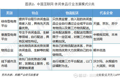 2019年中國休閑食品電商發展模式與前景 B2C模式發展良好，O2O新零售將成為主流